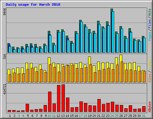 Daily usage for March 2018