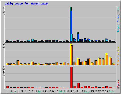 Daily usage for March 2019