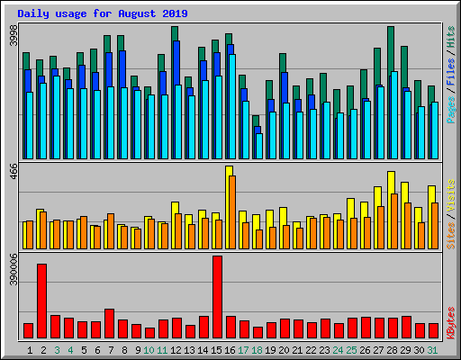 Daily usage for August 2019