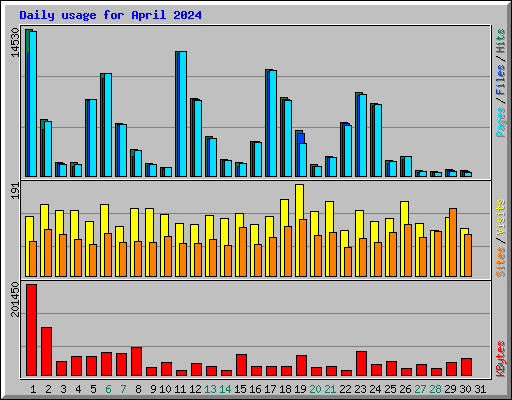 Daily usage for April 2024