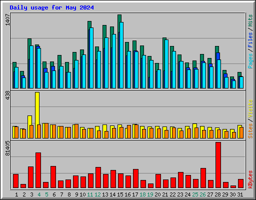 Daily usage for May 2024