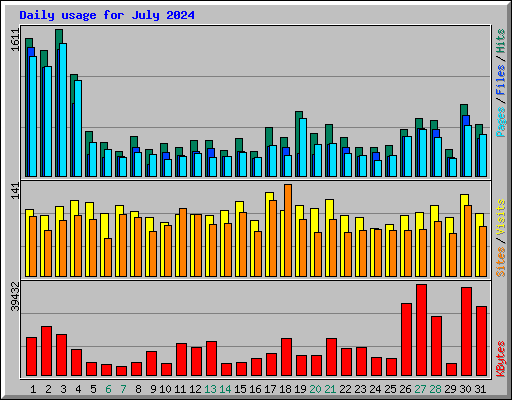 Daily usage for July 2024