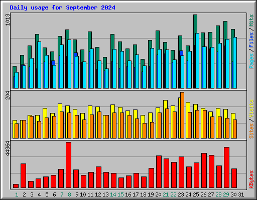 Daily usage for September 2024