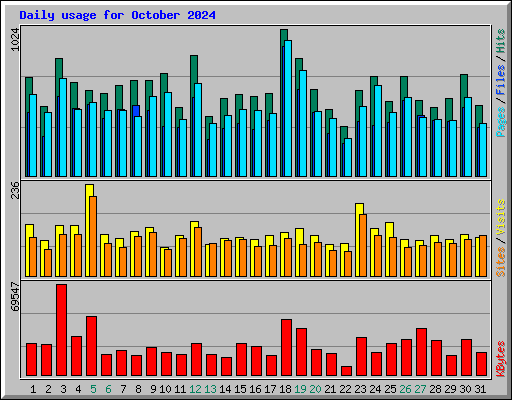 Daily usage for October 2024