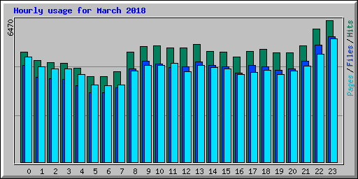 Hourly usage for March 2018